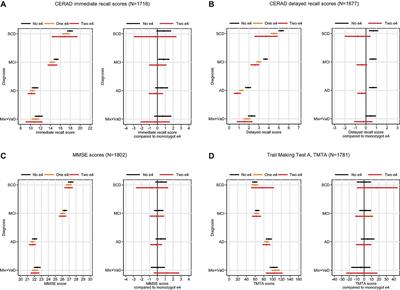 Cognition in Patients With Memory Difficulties and Dementia Relative to APOE e4 Status